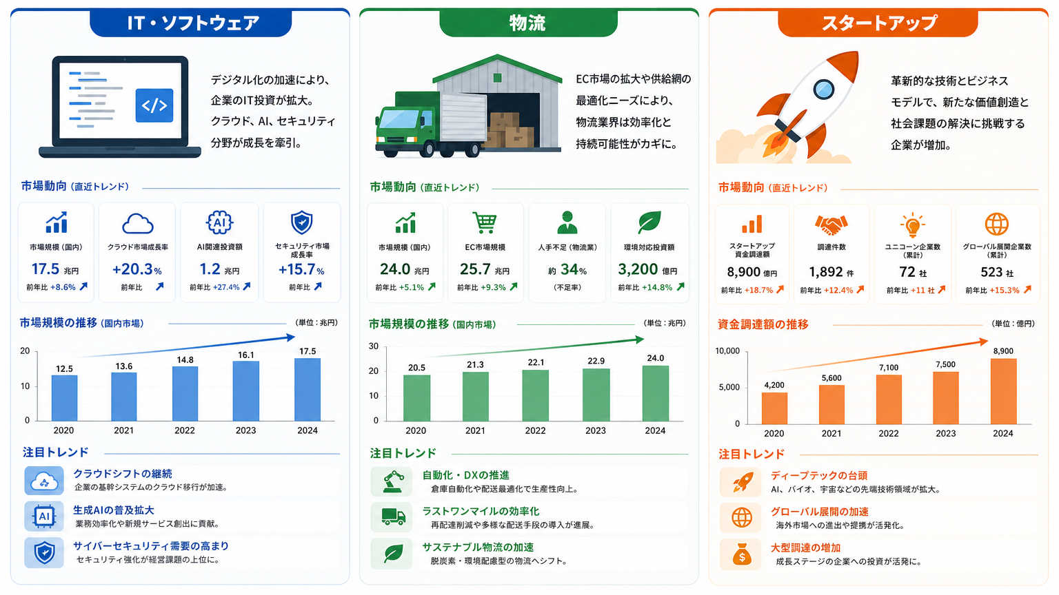 福岡拠点戦略が広がる業界別の動向